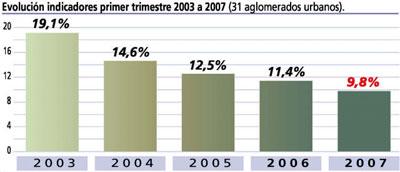 Info de los datos sobre la desocupación