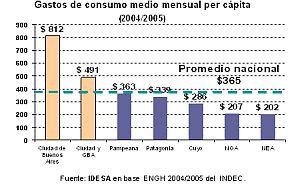 Los números muestran la inequidad puerto-interior