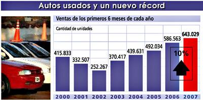 El repunte también se nota en el interior