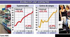 Crece la demanda de comestibles y electrodomésticos