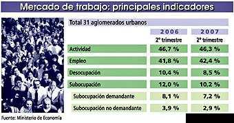 Hay 935.000 personas sin trabajo en el país