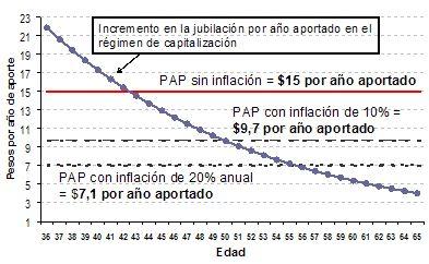 Incremento en el monto de la jubilación por cada año aportado según régimen.