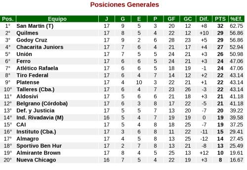 Tabla de posiciones