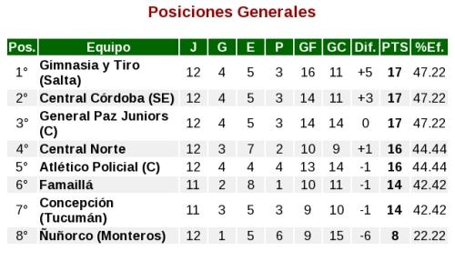 Posiciones Argentino B, zona A