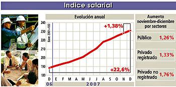 Según el organismo los salarios están en alza     