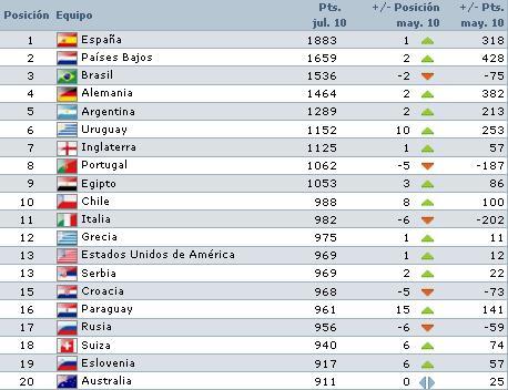 Posiciones