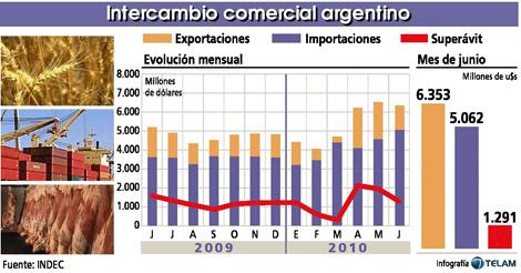 Intercambio comercial argentino