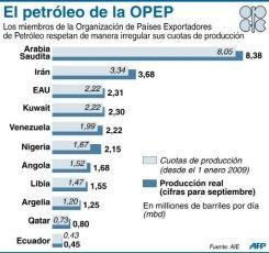 La producción petrolera en cifras