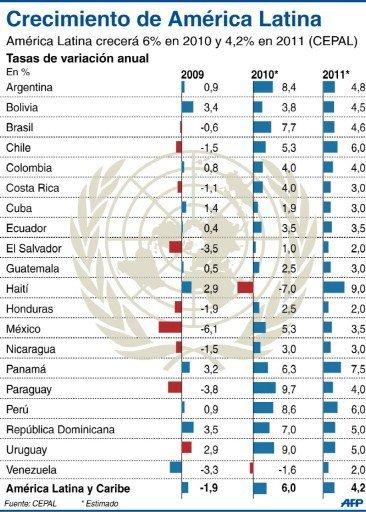 Info producido por CEPAL