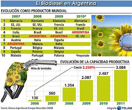 Info sobre la producción mundial