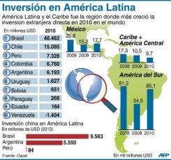 Info de CEPAL sobre inversiones en AL