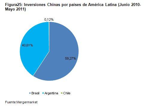 Inversiones de China en países de América Latina