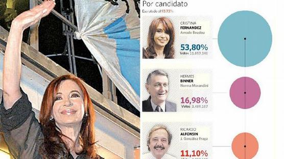 Cristina Fernández de Kirchner fue reelegida el domingo