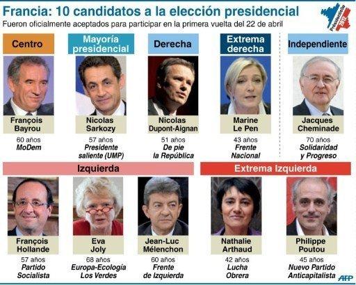 10 candidatos