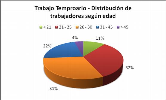 Crece el trabajo temporario