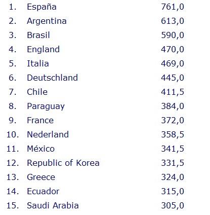 La lista de los primeros