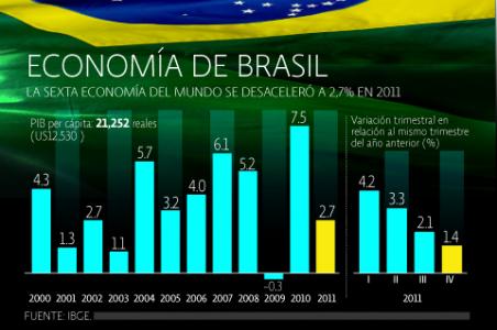 El decrecimiento brasileño en este gráfico