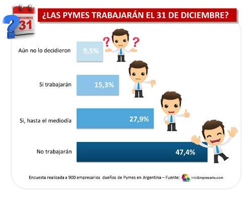 Infografía sobre la encuesta en las Pymes