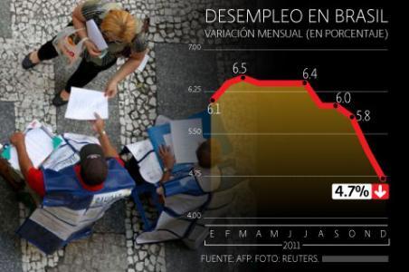 El desempleo brasileño