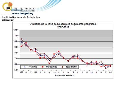 Infografía sobre el desempleo en Uruguay