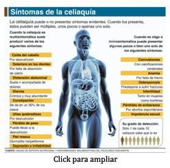 Síntomas de la celiaquia