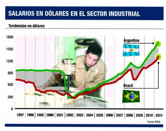 Comparación salarial en dólares 