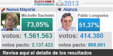 Bachelet y Longueiras hacia las presidenciales