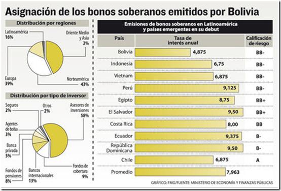 La asignación comparativa de los bonos soberanos bolivianos