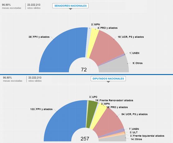 El FpV mantendrá un ajustado quórum propio en ambas cámaras