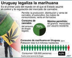 Primer país que la marihuana tendrá control estatal