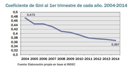 Gini .