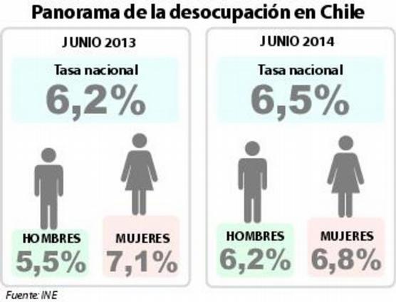 Gráfico demostrativo de la baja en la tasa de desocupación