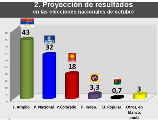 Los resultados del último sondeo de CIFRA