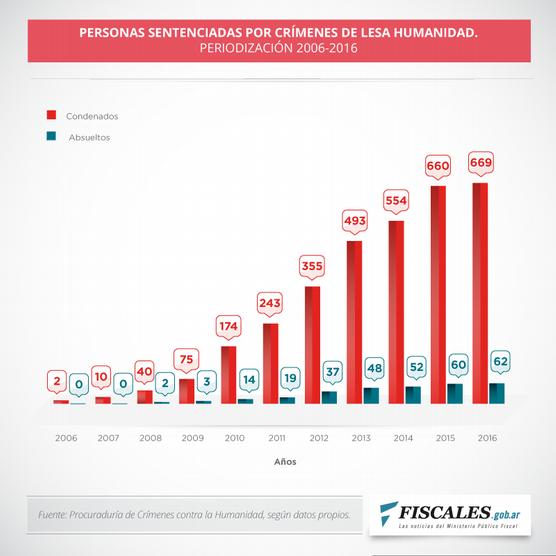 Evolución de condenados y absueltos desde el 2006