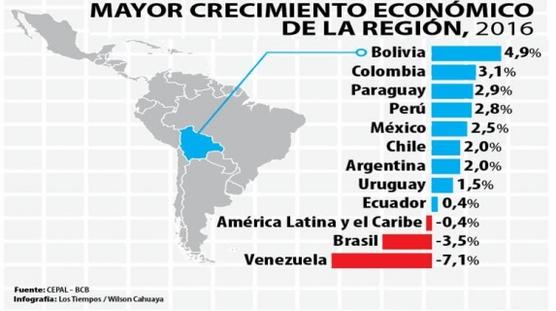 Infografía sobre la pobreza en Bolivia