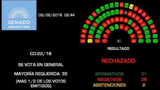 Votación en el Senado