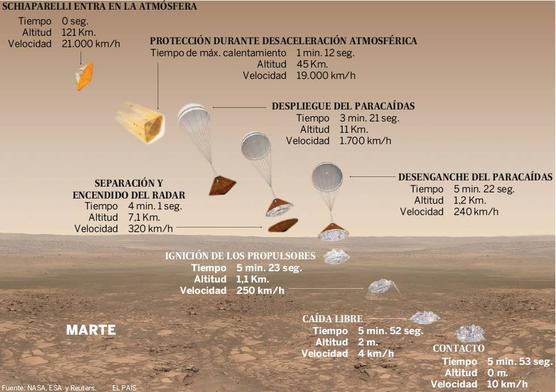 Las etapas del paracaidas