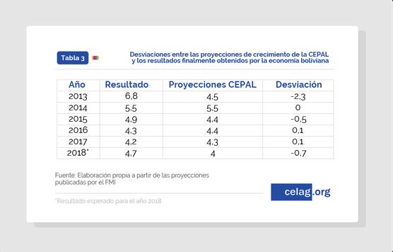 El cuadro de CEPAL