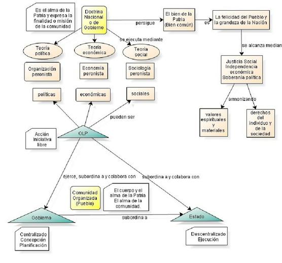 Diagrama de la Comunidad Organizada de Perón