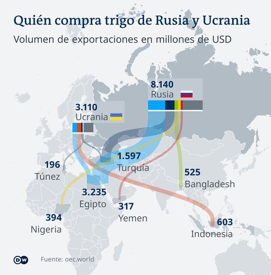 Los países que compran trigo a Ucrania y Rusia